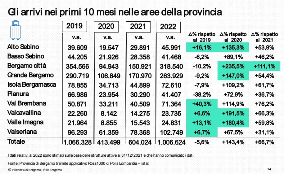 arrivi per zone 2022 - La Voce delle Valli