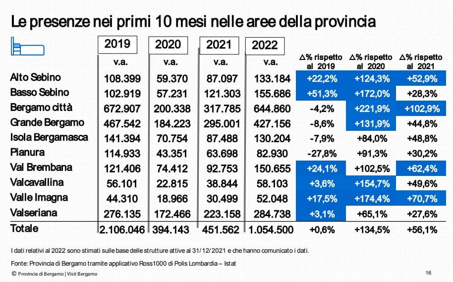 presenze per zone 2022 - La Voce delle Valli