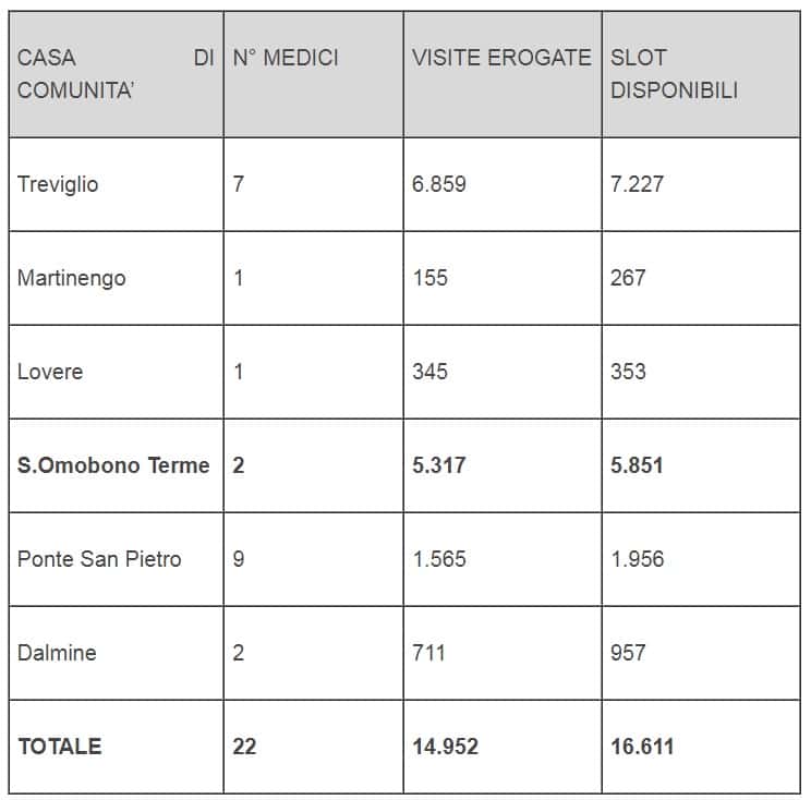 casa comunita accessi 2023 - La Voce delle Valli