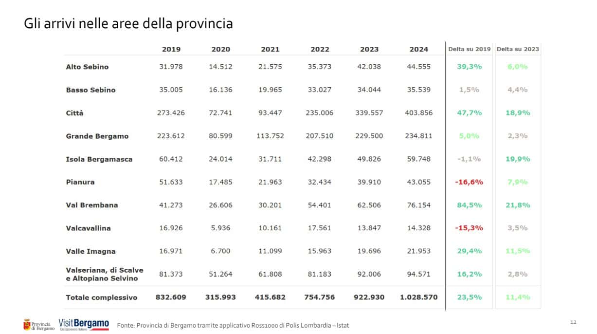 arrivi pronvicia - La Voce delle Valli