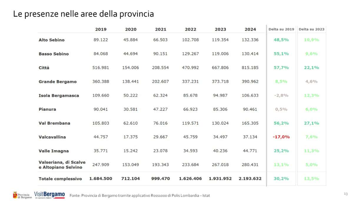 presenze provincia - La Voce delle Valli